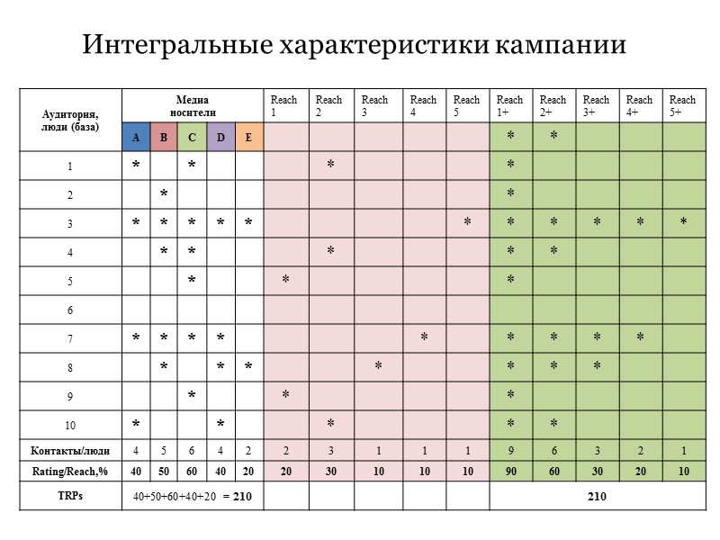 Интегральные характеристики кампании Интегральные характеристики кампании